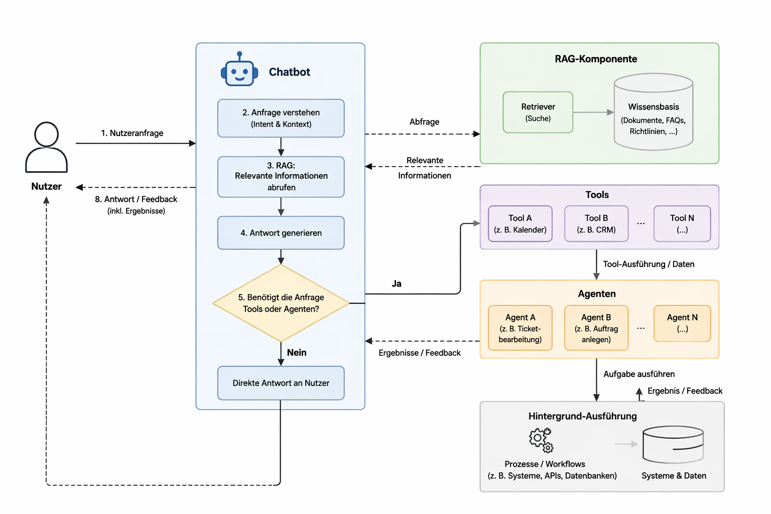 Use Case KI-Chatbot mit RAG für internes Wissen