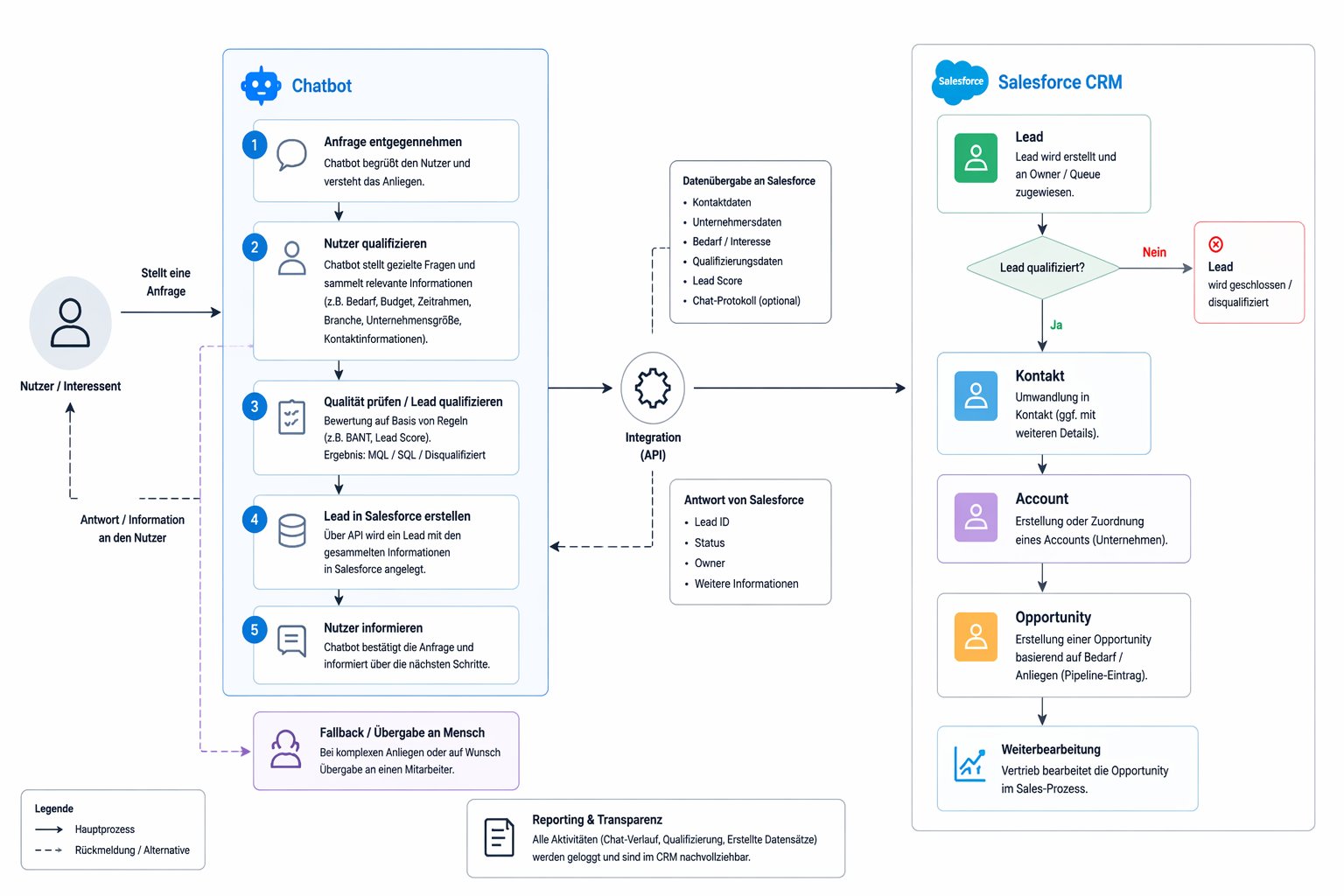 Use Case CRM-Integration für Vertrieb und Service